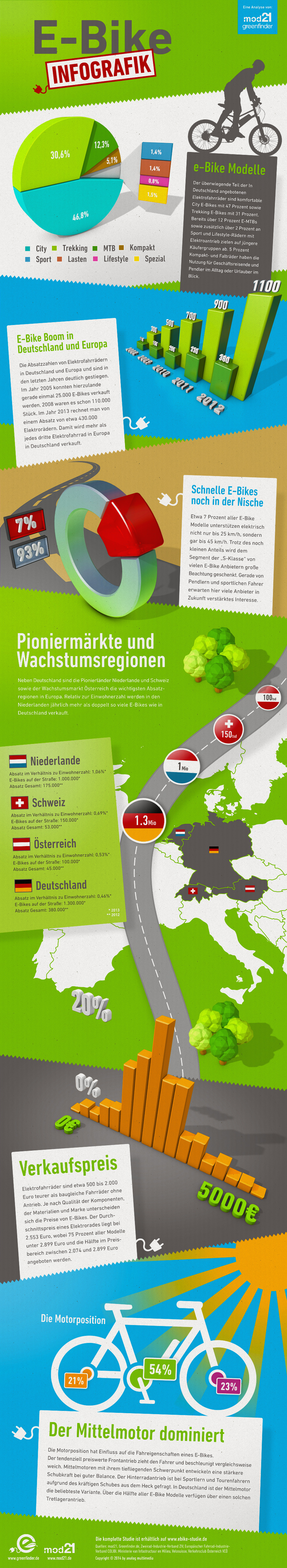 Infografik zur großen E-Bike Studie 2014 von mod21 & Greenfinder.de