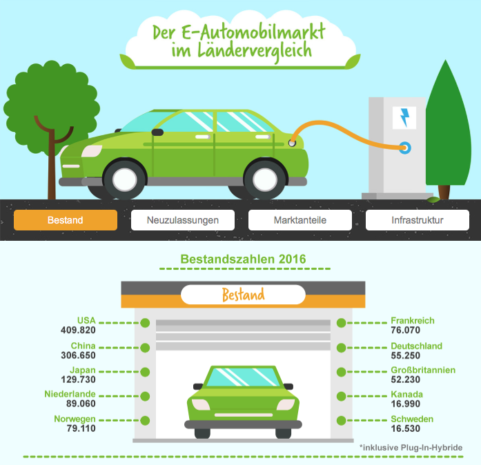 Elektro-Automobilmarkt Deutschland