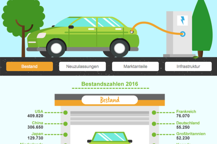 Elektro-Automobilmarkt Deutschland